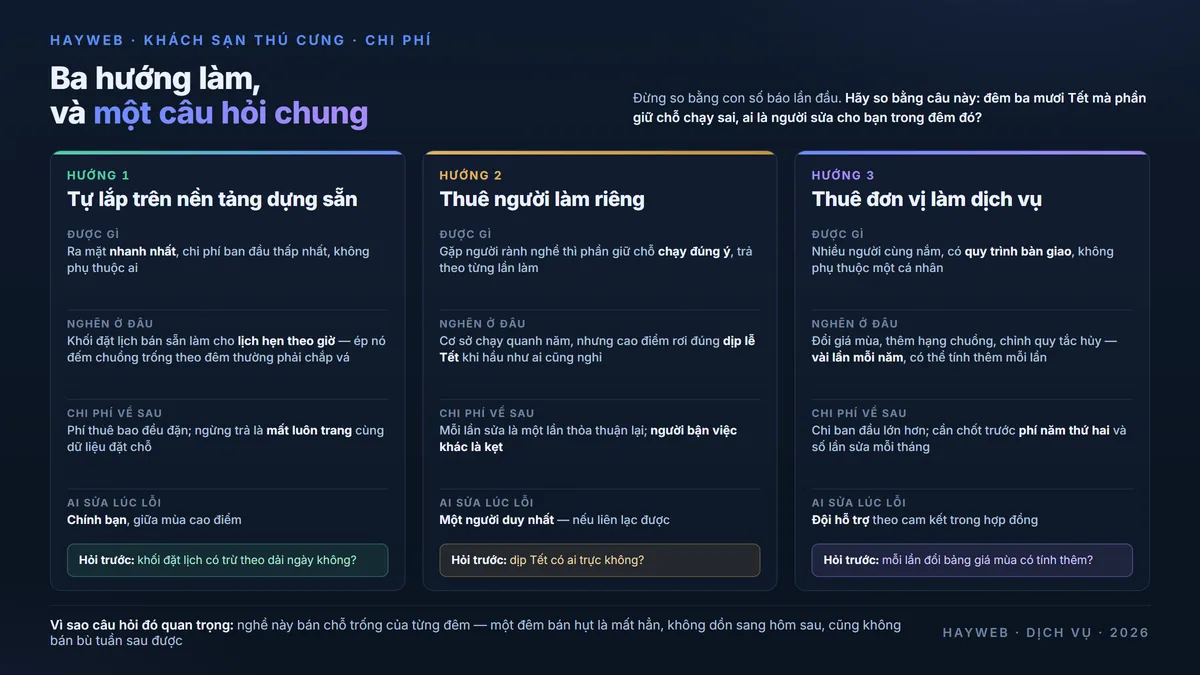 Bảng thông tin nền xanh đậm so ba hướng làm website cho cơ sở lưu trú thú cưng — tự lắp trên nền tảng dựng sẵn, thuê người làm riêng, thuê đơn vị dịch vụ — mỗi hướng kèm điểm mạnh, điểm nghẽn ở phần đếm chỗ theo đêm và câu hỏi ai trực khi hệ thống giữ chỗ sai vào dịp cao điểm