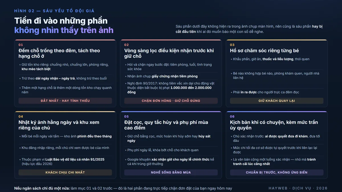Bảng thông tin nền xanh đậm về sáu yếu tố quyết định chi phí website khách sạn thú cưng — đếm chỗ trống theo đêm tách theo hạng chỗ ở, vòng sàng lọc điều kiện nhận trước khi giữ chỗ, hồ sơ chăm sóc riêng từng bé in được cho ca trực, nhật ký ảnh hằng ngày và khu xem riêng của chủ, đặt cọc cùng quy tắc hủy mùa cao điểm, kịch bản khi có chuyện kèm mức trần ủy quyền