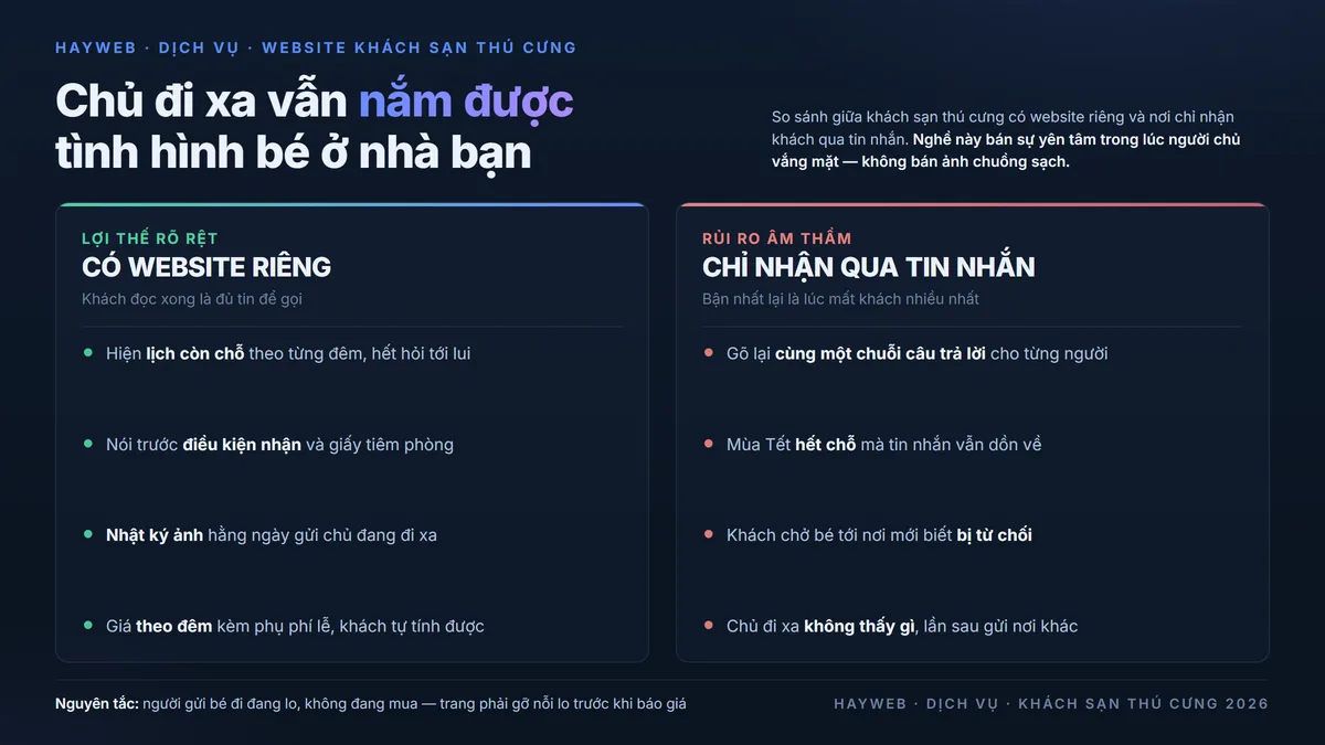 Bảng so sánh khách sạn thú cưng có website riêng và nơi chỉ nhận khách qua tin nhắn, nền xanh đậm — cột trái 4 lợi thế khi hiện sẵn lịch còn chỗ, điều kiện nhận, nhật ký ảnh và bảng giá theo đêm; cột phải 4 rủi ro khi khách phải hỏi lại từ đầu và tới nơi mới biết bị từ chối