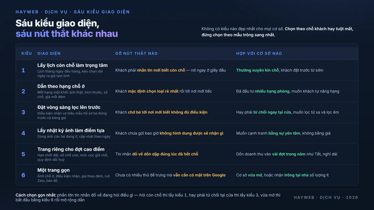 Bảng sáu kiểu giao diện website khách sạn thú cưng trên nền xanh đậm — lấy lịch còn chỗ làm trọng tâm, dẫn theo hạng chỗ ở, đặt vòng sàng lọc điều kiện nhận lên trước, lấy nhật ký ảnh hằng ngày làm điểm tựa, trang riêng cho đợt cao điểm, và một trang gọn cho cơ sở mới, mỗi kiểu kèm nút thắt mà nó gỡ và nhóm cơ sở phù hợp