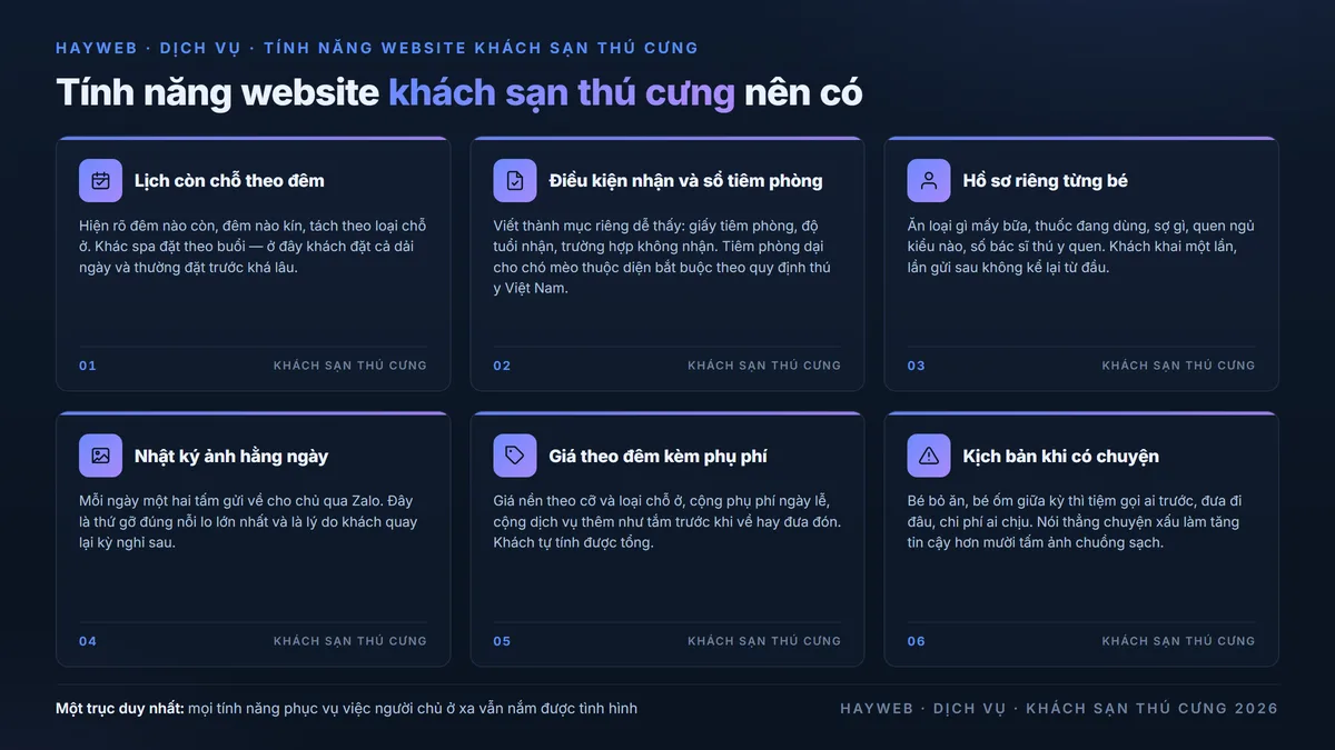 Bảng sáu nhóm tính năng của website khách sạn thú cưng trên nền xanh đậm — lịch còn chỗ theo đêm, điều kiện nhận và sổ tiêm phòng, hồ sơ riêng từng bé, nhật ký ảnh hằng ngày gửi chủ, bảng giá theo đêm kèm phụ phí lễ, và kịch bản xử lý khi bé ốm giữa kỳ