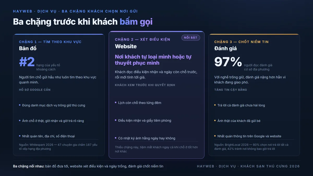 Sơ đồ ba chặng khách chọn khách sạn thú cưng trên nền xanh đậm — chặng tìm theo khu vực trên bản đồ, chặng xét điều kiện nhận và ngày còn chỗ trên website, chặng quyết định dựa vào đánh giá và cách tiệm trả lời đánh giá