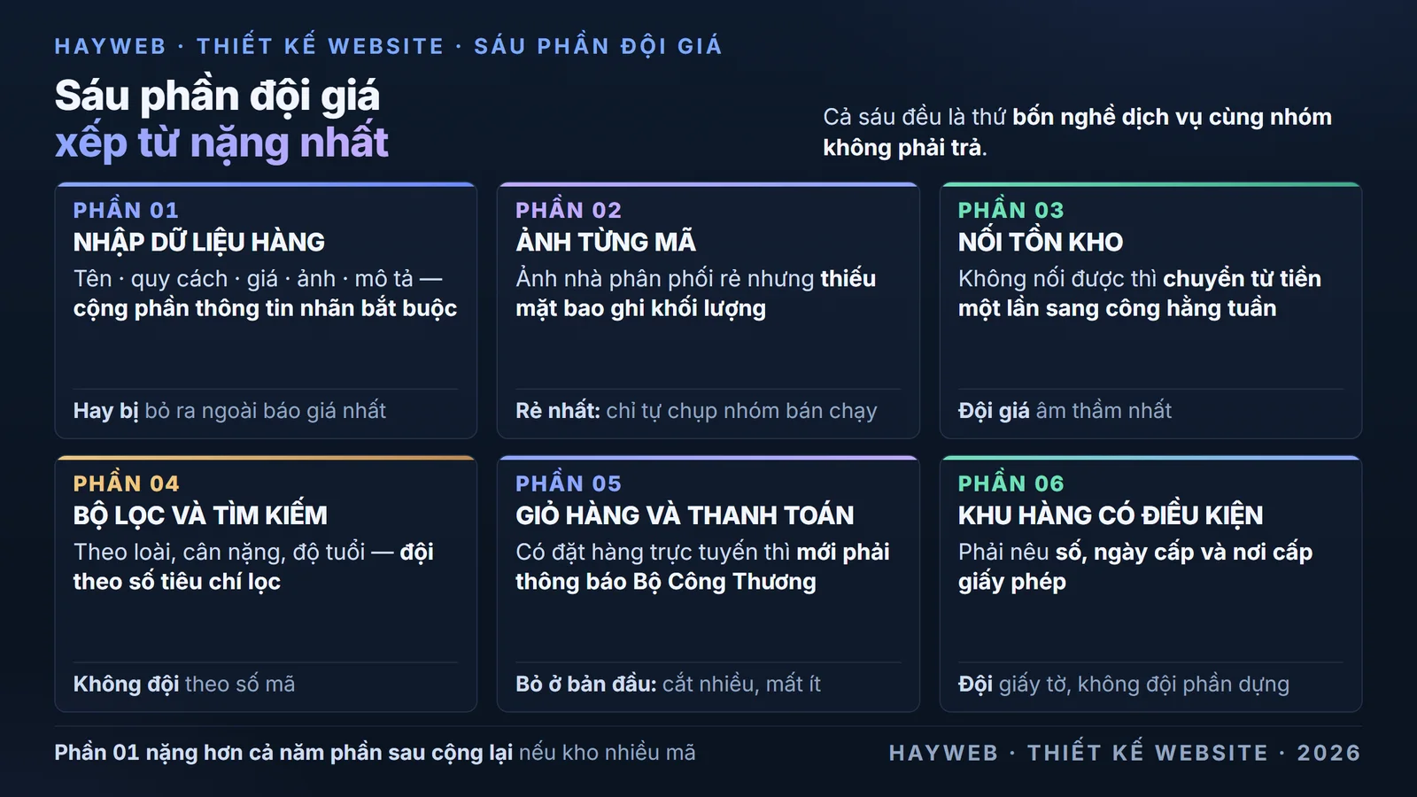 Bảng nền xanh đậm liệt kê sáu phần đội giá của website cửa hàng thú cưng — nhập dữ liệu tính theo số mã nhân số quy cách, ảnh riêng cho từng mã hàng, nối tồn kho với phần mềm bán hàng, bộ lọc và tìm kiếm theo loài và cân nặng, giỏ hàng cùng thanh toán trực tuyến, và khu hàng cần điều kiện phải nêu số ngày cấp nơi cấp giấy phép; kèm ghi chú rằng cả sáu đều là thứ bốn nghề dịch vụ cùng nhóm không phải trả