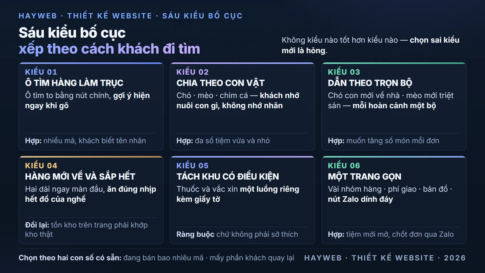 Sơ đồ sáu kiểu bố cục trang chủ website cửa hàng thú cưng trên nền xanh đậm — kiểu lấy ô tìm hàng làm trục cho tiệm nhiều mã, kiểu chia theo con vật gồm chó mèo và chim cá, kiểu dẫn theo trọn bộ cho một hoàn cảnh như chó con mới về nhà, kiểu lấy hàng mới về và hàng sắp hết làm trục, kiểu tách riêng khu hàng cần điều kiện như thuốc thú y, và kiểu một trang gọn cho tiệm mới mở bán ít mã