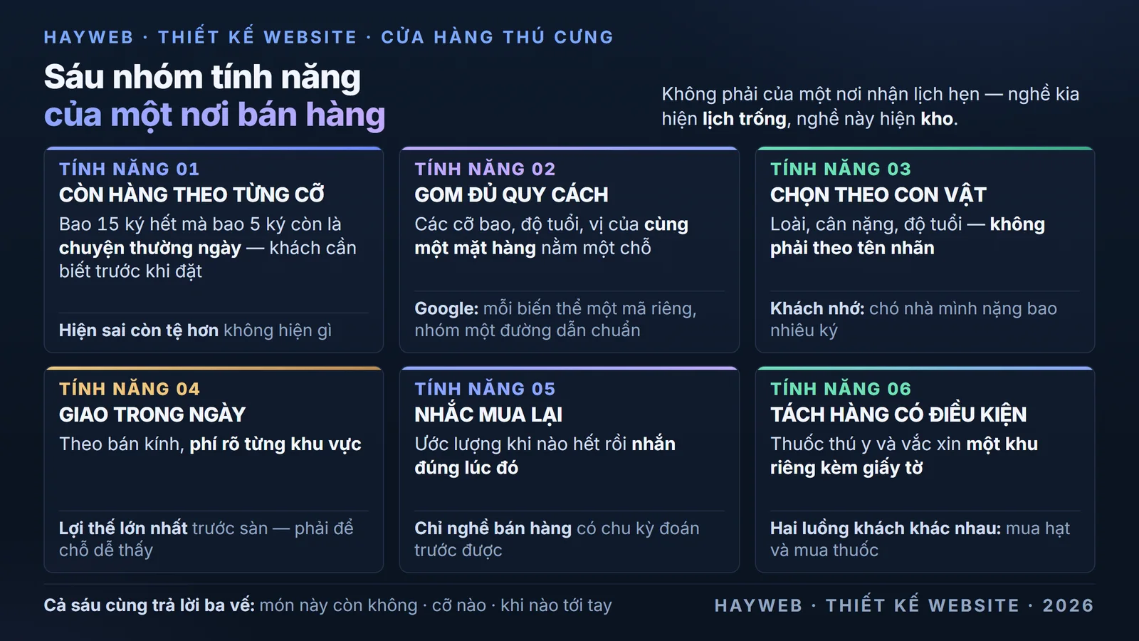 Bảng sáu nhóm tính năng của website cửa hàng thú cưng trên nền xanh đậm — hiện tình trạng còn hàng hay hết hàng theo từng quy cách, gom các cỡ bao và độ tuổi của cùng một mặt hàng vào một trang, bộ chọn theo loài và cân nặng của con vật, giao trong ngày theo bán kính kèm phí từng khu vực, nhắc mua lại theo chu kỳ dùng hết, và khu hàng cần điều kiện như thuốc thú y tách riêng kèm giấy phép