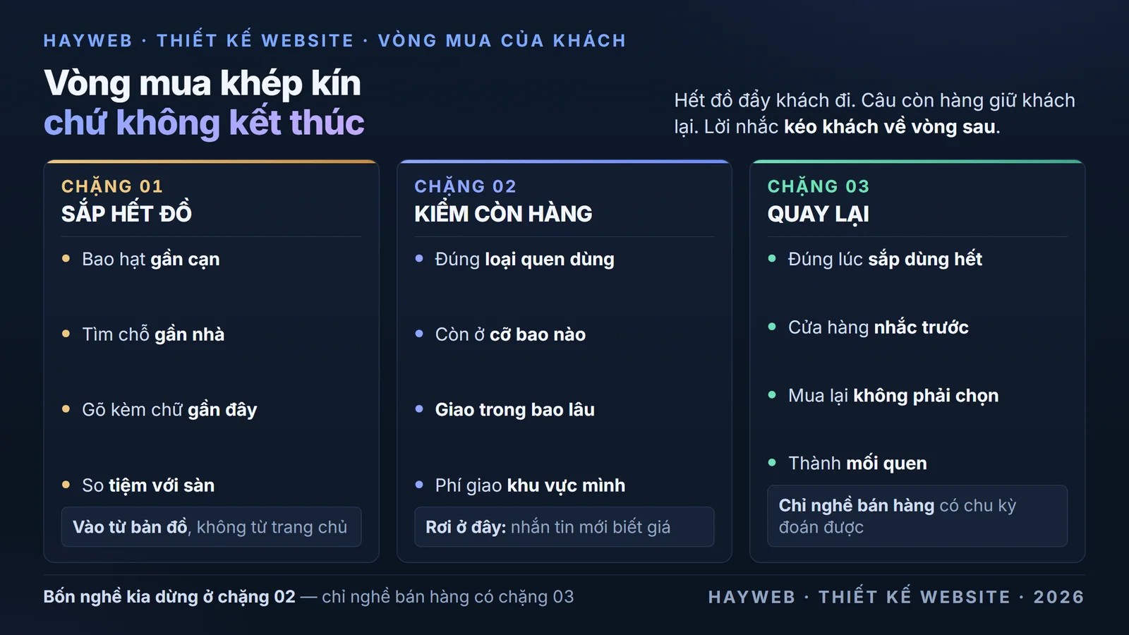 Sơ đồ ba chặng khách mua đồ cho thú cưng trên nền xanh đậm — chặng nhận ra sắp hết đồ và tìm chỗ gần nhà, chặng kiểm xem đúng loại quen dùng còn hàng ở cỡ bao nào và giao trong bao lâu, chặng quay lại theo chu kỳ khi cửa hàng nhắc đúng lúc sắp dùng hết