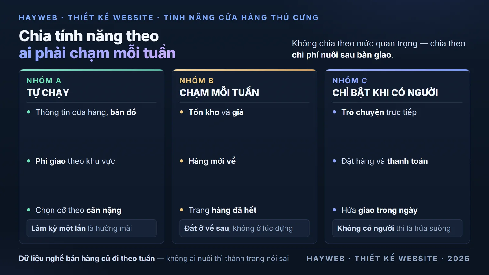 Bảng nền xanh đậm chia tính năng website cửa hàng thú cưng thành ba nhóm theo ai phải chạm vào mỗi tuần — nhóm tự chạy gồm thông tin cửa hàng, bản đồ, phí giao theo khu vực và hướng dẫn chọn cỡ theo cân nặng; nhóm phải chạm mỗi tuần gồm tồn kho, giá, hàng mới về và trang hàng đã hết, đây là nhóm hỏng âm thầm; nhóm chỉ bật khi có người gồm trò chuyện trực tiếp, đặt hàng trực tuyến kèm thanh toán và lời hứa giao trong ngày