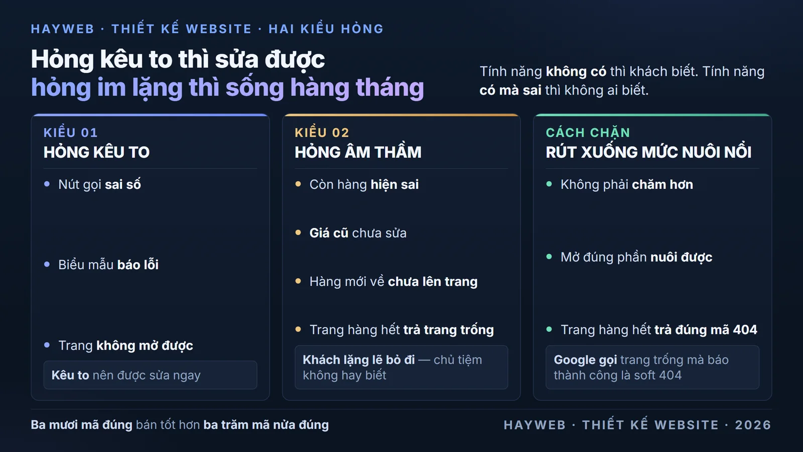 Bảng nền xanh đậm chia ba cột về cách hỏng của tính năng website cửa hàng thú cưng — cột một là hỏng kêu to gồm nút gọi sai số, biểu mẫu báo lỗi và trang không mở được, khách phản ánh ngay nên được sửa ngay; cột hai là hỏng âm thầm gồm còn hàng hiện sai, giá cũ chưa sửa, hàng mới về chưa lên trang và trang hàng hết trả trang trống, khách lặng lẽ bỏ đi mà chủ tiệm không hay biết; cột ba là cách chặn gồm rút xuống mức nuôi nổi, chỉ mở đúng phần nuôi được và cho trang hàng hết trả đúng mã 404 thay vì trang trống
