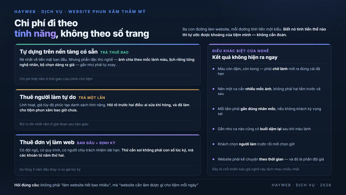 Bảng thông tin nền xanh đậm về chi phí làm website phun xăm thẩm mỹ — ba con đường tự dựng trên nền tảng có sẵn, thuê người làm tự do và thuê đơn vị làm web xếp theo cách tính tiền, bên cạnh là cột nói về điều khác biệt của nghề là kết quả không hiện ra ngay nên website phải kể chuyện theo thời gian