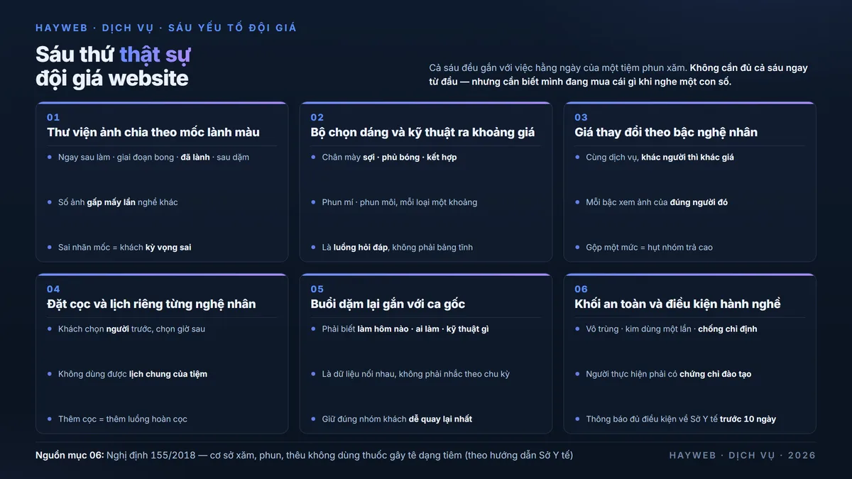 Bảng thông tin nền xanh đậm liệt kê sáu yếu tố quyết định giá website tiệm phun xăm thẩm mỹ — thư viện ảnh theo mốc lành màu, bộ chọn dáng và kỹ thuật, giá theo bậc nghệ nhân, đặt cọc và lịch riêng từng nghệ nhân, buổi dặm lại gắn ca gốc, khối an toàn và điều kiện hành nghề