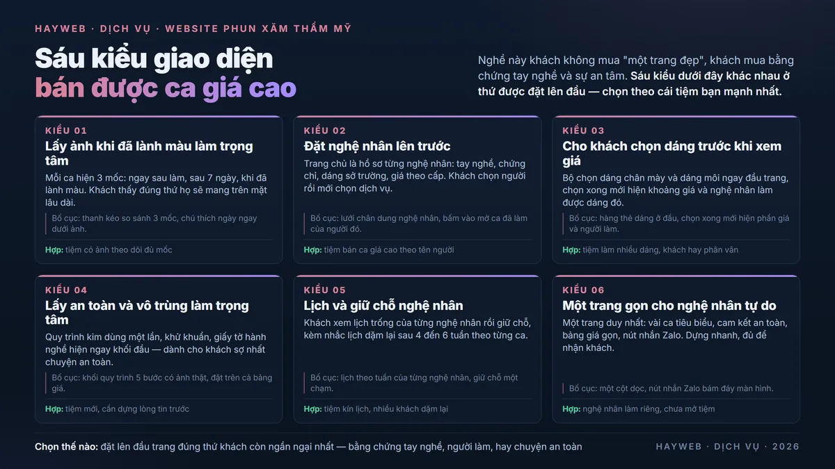 Bảng thông tin nền xanh đậm gồm sáu kiểu giao diện website phun xăm thẩm mỹ — lấy ảnh khi đã lành màu làm trọng tâm, đặt nghệ nhân lên trước, cho khách chọn dáng trước khi xem giá, lấy an toàn và vô trùng làm trọng tâm, lịch và giữ chỗ nghệ nhân, một trang gọn cho nghệ nhân tự do; mỗi thẻ kèm bố cục và loại tiệm phù hợp