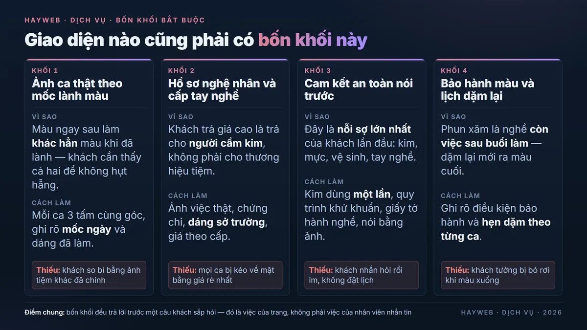 Bảng thông tin nền xanh đậm bốn khối bắt buộc của website phun xăm thẩm mỹ — ảnh ca thật theo mốc lành màu, hồ sơ nghệ nhân và cấp tay nghề, cam kết an toàn nói trước, bảo hành màu và lịch dặm lại; mỗi khối kèm lý do cần, cách làm và hệ quả nếu thiếu