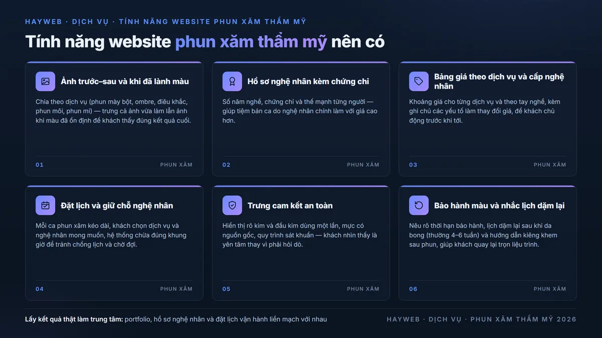 Sáu tính năng website phun xăm thẩm mỹ trên nền xanh đậm — thư viện ảnh trước sau và ảnh khi đã lành màu theo dịch vụ, hồ sơ nghệ nhân kèm chứng chỉ, bảng giá tham khảo theo dịch vụ và cấp nghệ nhân, đặt lịch giữ chỗ nghệ nhân, cam kết an toàn kim dùng một lần và mực nguồn gốc, chính sách bảo hành màu và nhắc lịch dặm lại