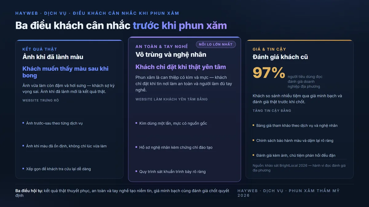 Ba điều khách cân nhắc trước khi chọn nơi phun xăm trên nền xanh đậm — kết quả thật qua ảnh khi đã lành màu, an toàn và tay nghề qua cam kết vô trùng và hồ sơ nghệ nhân, giá và bảo hành cùng đánh giá khách cũ với 97% người tiêu dùng đọc đánh giá địa phương theo BrightLocal