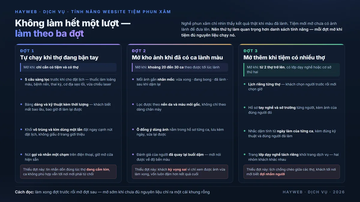 Bảng thông tin nền xanh đậm xếp tính năng website tiệm phun xăm thành ba đợt kèm điều kiện mở của từng đợt — đợt 1 những gì tự chạy khi thợ đang bận tay, đợt 2 mở kho ảnh khi đã có khoảng 20 đến 30 ca theo tới lúc lành màu, đợt 3 mở thêm khi tiệm có từ 2 thợ trở lên, mỗi cột kèm dòng cảnh báo hệ quả nếu thiếu đợt đó