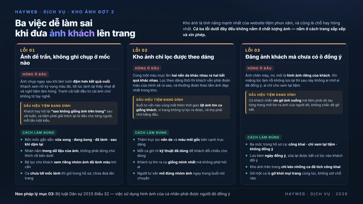 Bảng thông tin nền xanh đậm về ba việc dễ làm sai khi đưa ảnh khách lên website tiệm phun xăm — ảnh để trần không ghi chụp ở mốc nào, kho ảnh chỉ lọc được theo dáng, đăng ảnh khách mà chưa có ô đồng ý; mỗi thẻ kèm chỗ hỏng, dấu hiệu tiệm đang dính và cách làm đúng