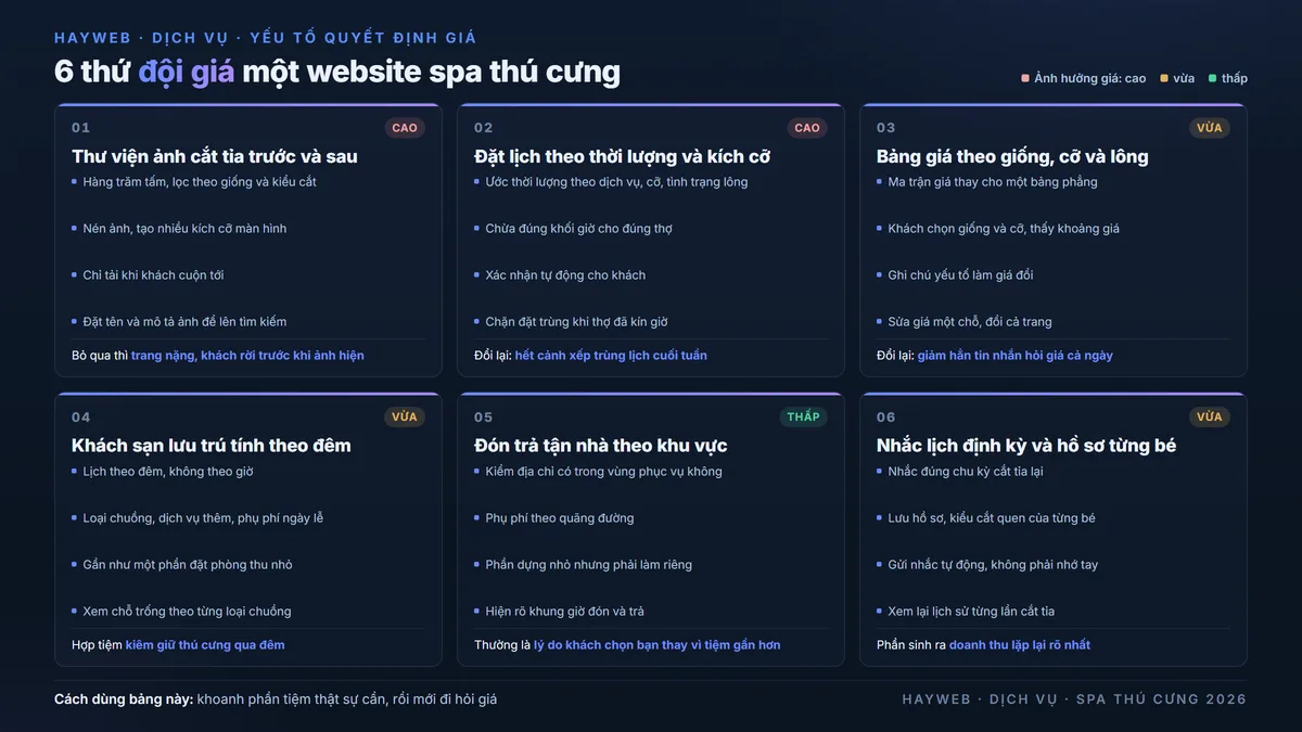 Bảng thông tin nền xanh đậm về sáu yếu tố quyết định chi phí website spa thú cưng — thư viện ảnh cắt tỉa trước và sau, đặt lịch tính theo thời lượng và kích cỡ, bảng giá theo giống và tình trạng lông, khách sạn lưu trú theo đêm, đón trả tận nhà theo khu vực, nhắc lịch cắt tỉa định kỳ, mỗi nhóm kèm mức độ ảnh hưởng tới giá