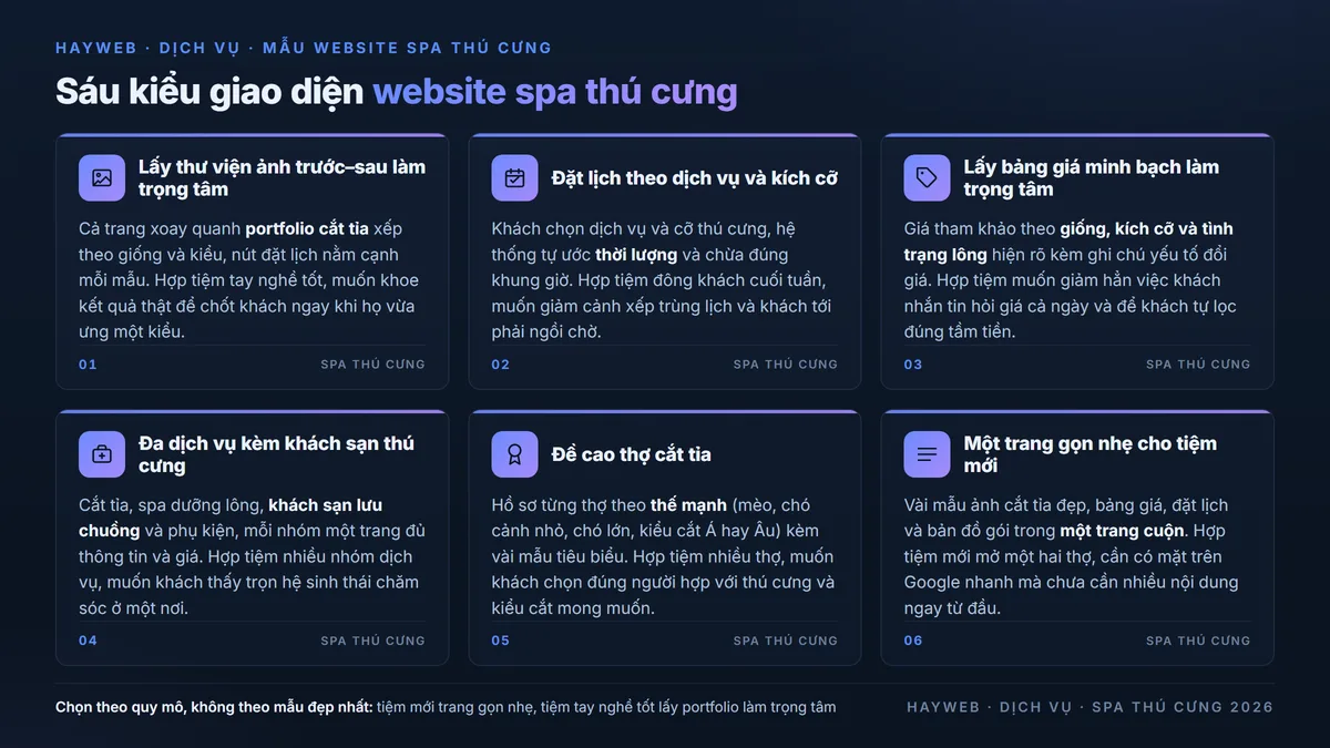 Sáu kiểu giao diện website spa thú cưng trên nền xanh đậm — lấy thư viện ảnh trước sau làm trọng tâm, đặt lịch theo dịch vụ và kích cỡ, lấy bảng giá minh bạch làm trọng tâm, đa dịch vụ kèm khách sạn thú cưng, đề cao thợ cắt tỉa, và một trang gọn nhẹ cho tiệm mới