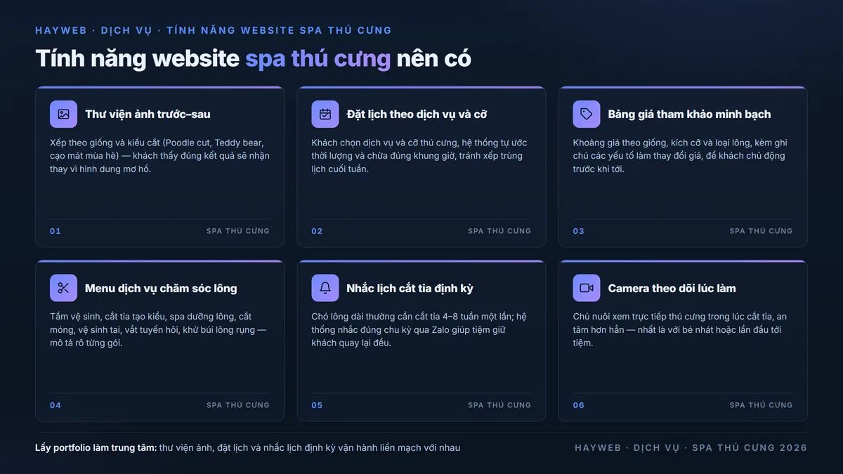 Sáu tính năng website spa thú cưng trên nền xanh đậm — thư viện ảnh cắt tỉa trước sau theo giống, đặt lịch online theo dịch vụ và kích cỡ, bảng giá tham khảo minh bạch, nhắc lịch cắt tỉa định kỳ qua Zalo, đón trả tận nhà, camera theo dõi lúc làm