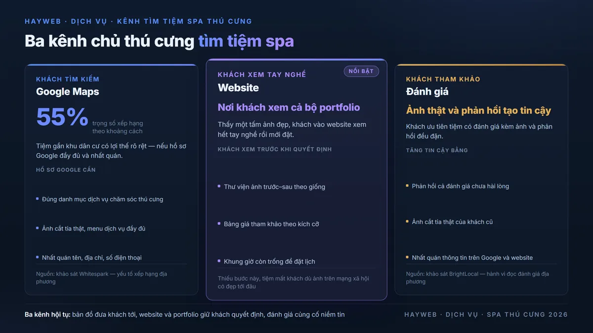 Ba kênh chủ thú cưng tìm tiệm spa thú cưng trên nền xanh đậm — Google Maps chiếm khoảng 55% trọng số xếp hạng theo khoảng cách, Website và portfolio ảnh là nơi khách xem tay nghề, Đánh giá với phản hồi đều đặn tạo tin cậy