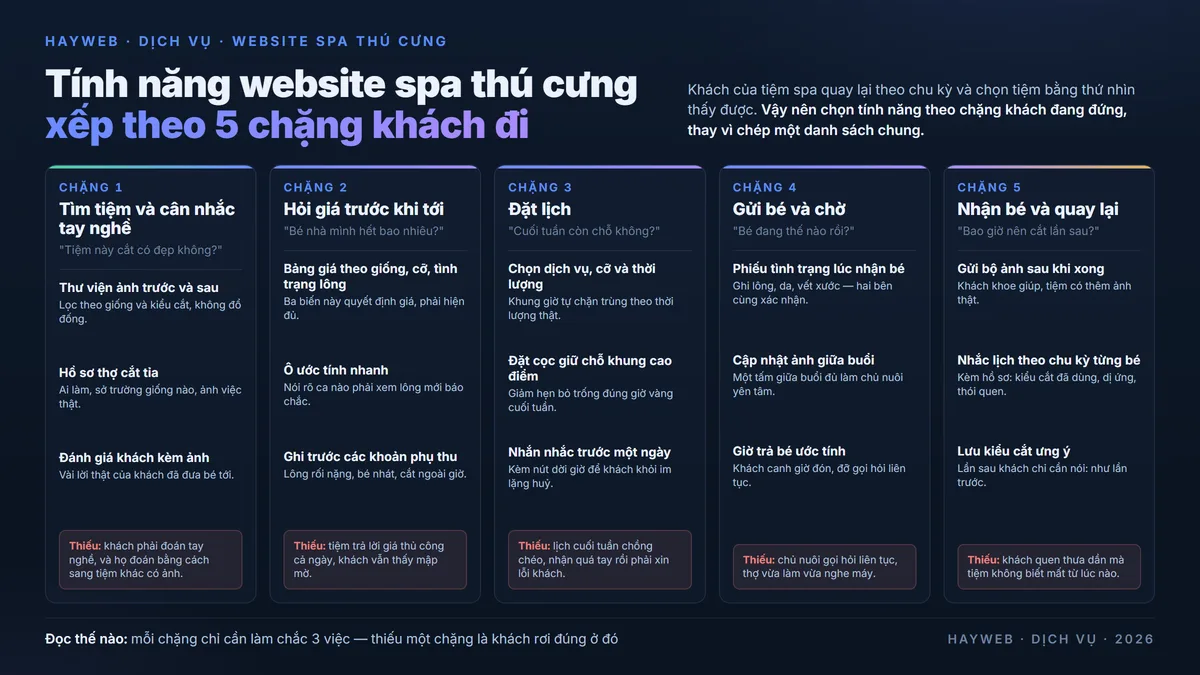 Bảng thông tin nền xanh đậm xếp tính năng website spa thú cưng theo 5 chặng khách đi — chặng tìm tiệm và cân nhắc tay nghề có thư viện ảnh trước sau và hồ sơ thợ cắt tỉa, chặng hỏi giá có bảng giá theo giống cỡ và tình trạng lông, chặng đặt lịch có chọn dịch vụ theo thời lượng và đặt cọc giữ chỗ, chặng gửi bé có phiếu tình trạng và cập nhật ảnh giữa buổi, chặng quay lại có nhắc lịch theo chu kỳ từng bé