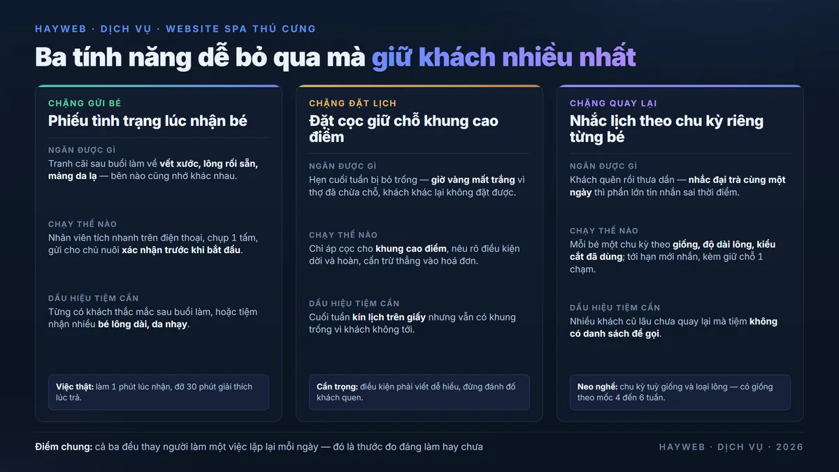 Bảng thông tin nền xanh đậm về ba tính năng dễ bị bỏ qua của website spa thú cưng — phiếu tình trạng lúc nhận bé ngăn tranh cãi về vết xước và lông rối sẵn, đặt cọc giữ chỗ khung cao điểm ngăn hẹn cuối tuần bị bỏ trống, nhắc lịch theo chu kỳ riêng từng bé ngăn khách quen thưa dần, mỗi thẻ kèm cách chạy và dấu hiệu tiệm cần