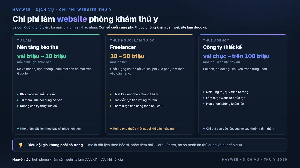 Bảng thông tin nền xanh đậm minh họa chi phí làm website phòng khám thú y — ba con đường tự làm bằng nền tảng kéo thả, thuê người làm tự do và thuê agency đặt cạnh nhau theo khoảng giá tăng dần, kèm cột các yếu tố đặc thù thú y đội giá gồm đặt lịch theo bác sĩ, nhắc lịch tiêm phòng và hồ sơ bệnh án thú cưng