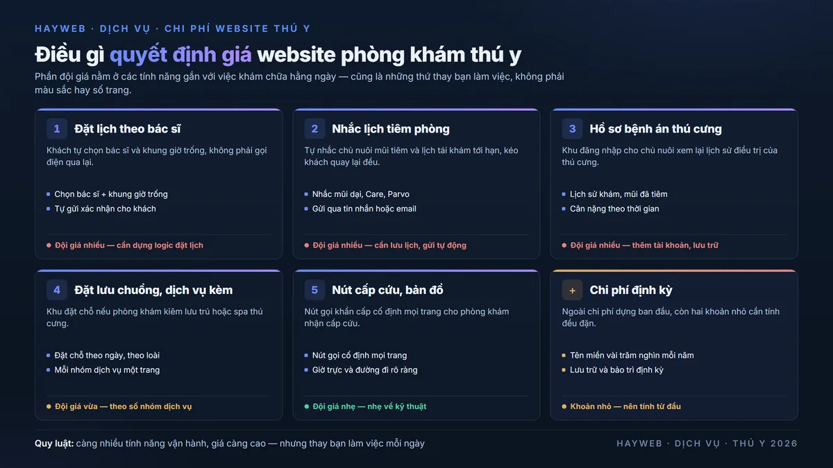 Bảng thông tin nền xanh đậm về các yếu tố quyết định chi phí website phòng khám thú y — năm nhóm tính năng gồm đặt lịch khám theo bác sĩ, nhắc lịch tiêm phòng dại Care Parvo, hồ sơ bệnh án thú cưng, đặt lưu chuồng, và nút gọi cấp cứu, mỗi nhóm kèm mức độ ảnh hưởng tới giá