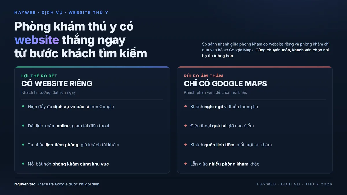 Bảng so sánh phòng khám thú y có website riêng và phòng khám chỉ có Google Maps, nền xanh đậm — cột trái 4 lợi thế của website riêng, cột phải 4 rủi ro khi chỉ dựa vào Google Maps