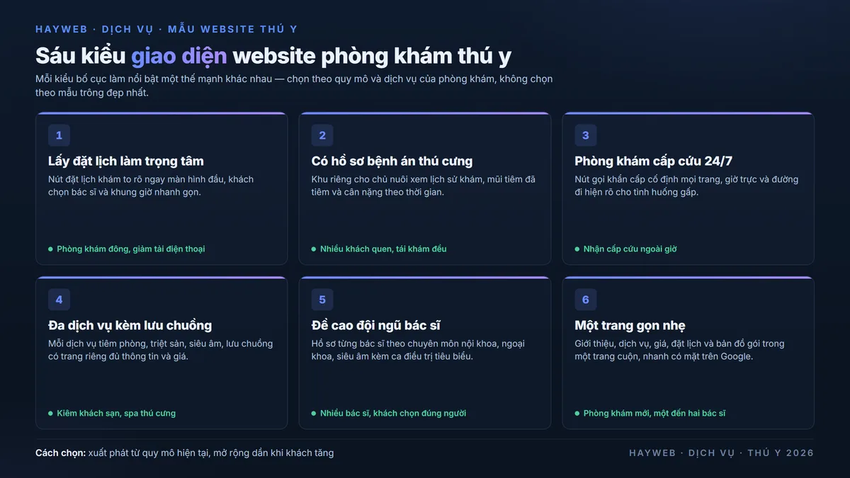 Sáu kiểu giao diện website phòng khám thú y trên nền xanh đậm — lấy đặt lịch làm trọng tâm, có hồ sơ bệnh án thú cưng, phòng khám cấp cứu 24/7, đa dịch vụ kèm lưu chuồng, đề cao đội ngũ bác sĩ, và một trang gọn nhẹ cho phòng khám mới