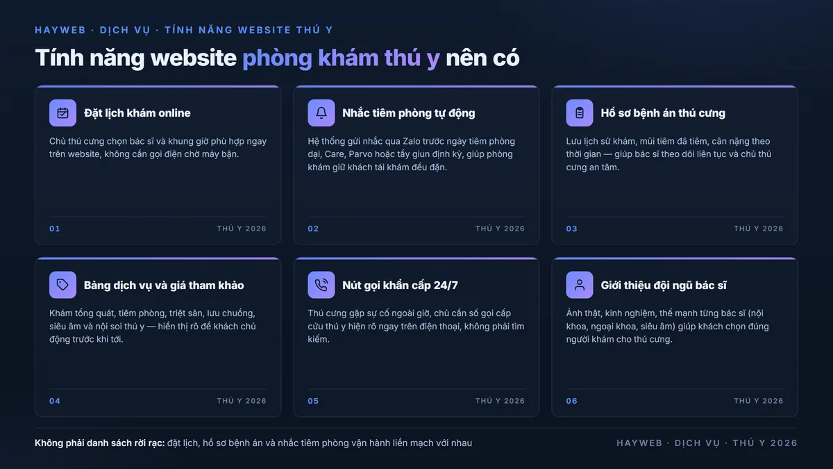 Sáu tính năng website phòng khám thú y trên nền xanh đậm — đặt lịch khám online, nhắc tiêm phòng tự động, hồ sơ bệnh án thú cưng, bảng dịch vụ và giá tham khảo, nút gọi khẩn cấp 24/7, giới thiệu đội ngũ bác sĩ