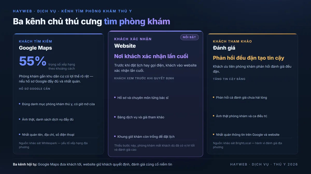 Ba kênh chủ thú cưng tìm phòng khám thú y trên nền xanh đậm — Google Maps chiếm khoảng 55% trọng số xếp hạng theo khoảng cách, Website là nơi khách xác nhận lần cuối, Đánh giá với phản hồi đều đặn tạo tin cậy