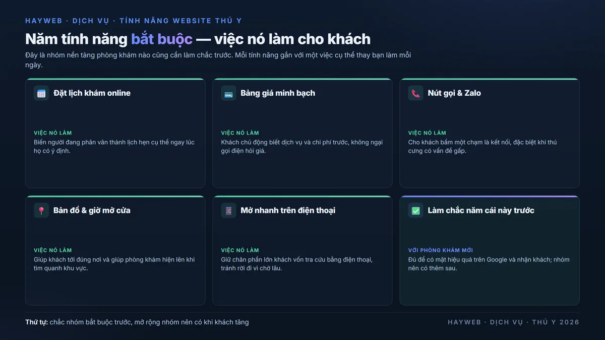 Bảng năm tính năng bắt buộc của website phòng khám thú y trên nền xanh đậm, mỗi tính năng kèm việc nó làm cho khách — đặt lịch khám online biến người phân vân thành lịch hẹn, bảng dịch vụ và giá minh bạch để khách chủ động, nút gọi và Zalo để liên hệ một chạm, bản đồ chỉ đường và giờ mở cửa để tới đúng nơi, mở nhanh trên điện thoại cho phần lớn khách dùng di động