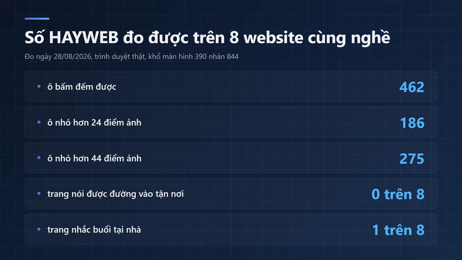 Bảng nền xanh đậm trình bày năm hàng số HAYWEB của 8 website, bao gồm 462 ô bấm, 186 ô dưới 24 điểm ảnh, 275 ô dưới 44 điểm ảnh, 0 trang có đường dẫn vào tận nơi, và 1 trang nhắc buổi tại nhà.
