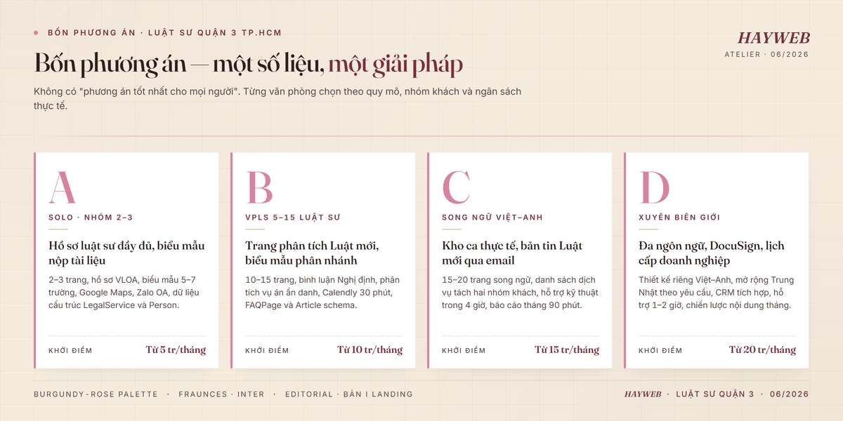 Bốn phương án thiết kế website cho văn phòng luật sư Quận 3 TP.HCM — editorial dashboard burgundy-rose Full HD supersample, bốn tier cards A B C D (Solo, VPLS 5-15, Song ngữ Việt-Anh, Xuyên biên giới) với typography Fraunces