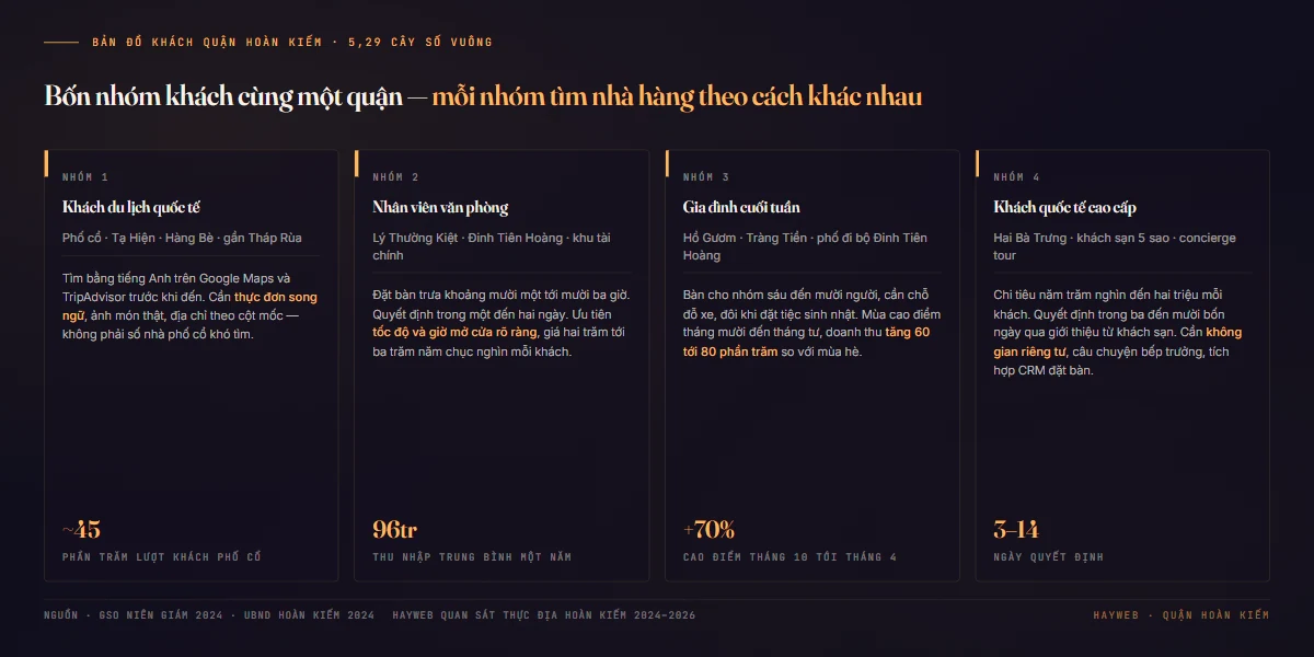 Bảng tổng hợp bốn nhóm khách nhà hàng Quận Hoàn Kiếm — khách du lịch quốc tế phố cổ, nhân viên văn phòng khu tài chính, gia đình cuối tuần hồ Gươm, khách quốc tế hạng sang khách sạn năm sao — với chỉ số đặc trưng riêng từng nhóm