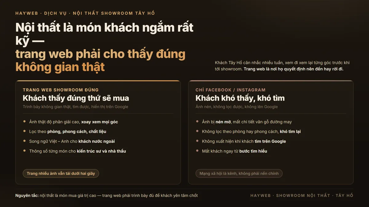 Đồ hoạ so sánh hai cách: trang web showroom nội thất đúng cho khách thấy ảnh thật, lọc danh mục và song ngữ, so với chỉ dùng Facebook ảnh nén khó tìm và không lên Google