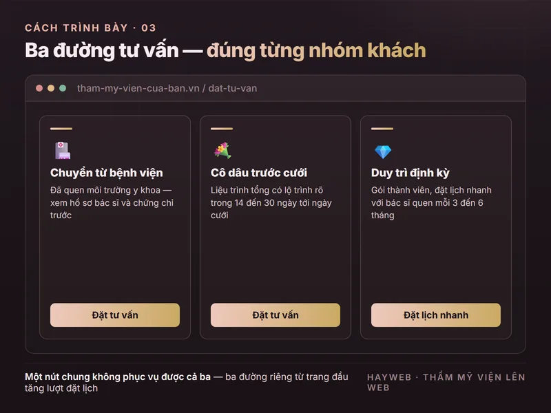 Giao diện mẫu trang đặt tư vấn website thẩm mỹ viện — ba đường tư vấn riêng cho bệnh nhân chuyển từ bệnh viện, cô dâu trước cưới và khách duy trì định kỳ, mỗi đường có nút đặt lịch
