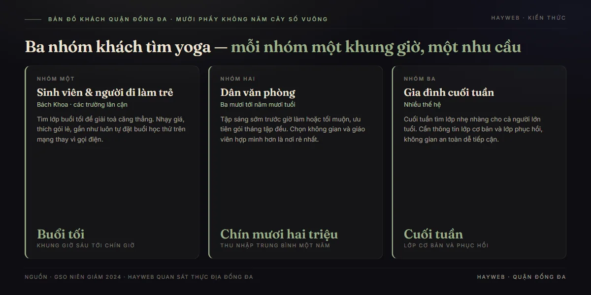 Bảng tổng hợp ba nhóm khách yoga Quận Đống Đa — sinh viên và người đi làm trẻ tập buổi tối, dân văn phòng tập sáng sớm theo gói tháng, gia đình cuối tuần tìm lớp nhẹ và phục hồi — kèm đặc trưng khung giờ và nhu cầu từng nhóm